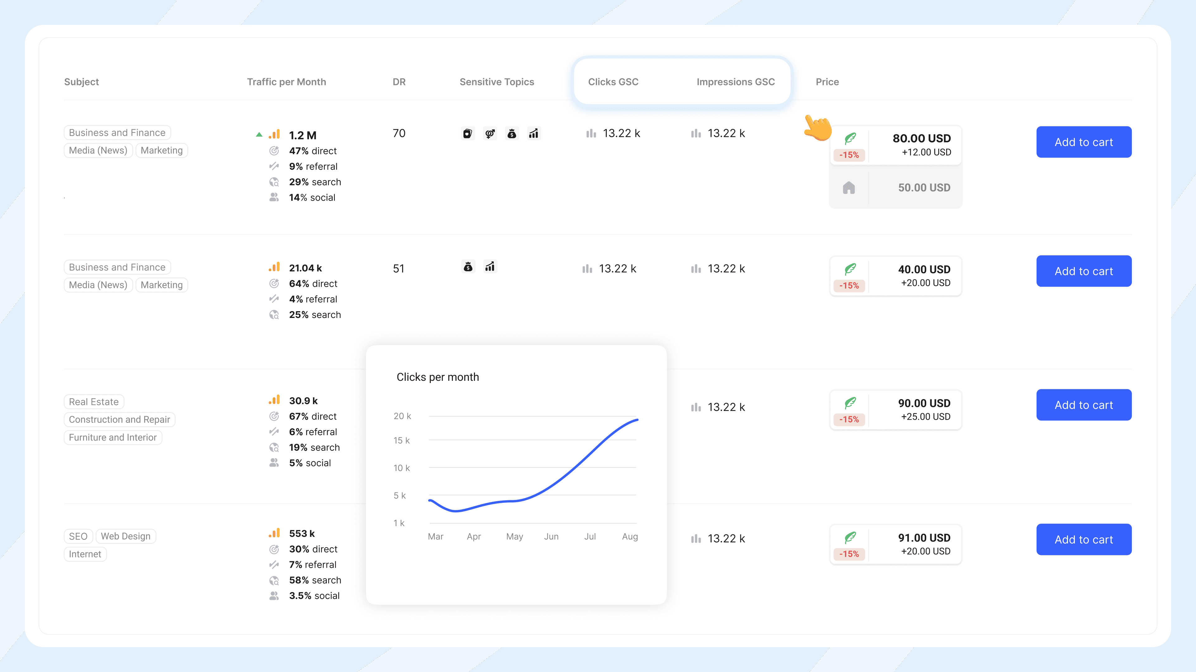 Collaborator website marketplace with a list of sites and details on their traffic analytics, DR scores, acceptance of special topics, GSC data (clicks and impressions), and pricing